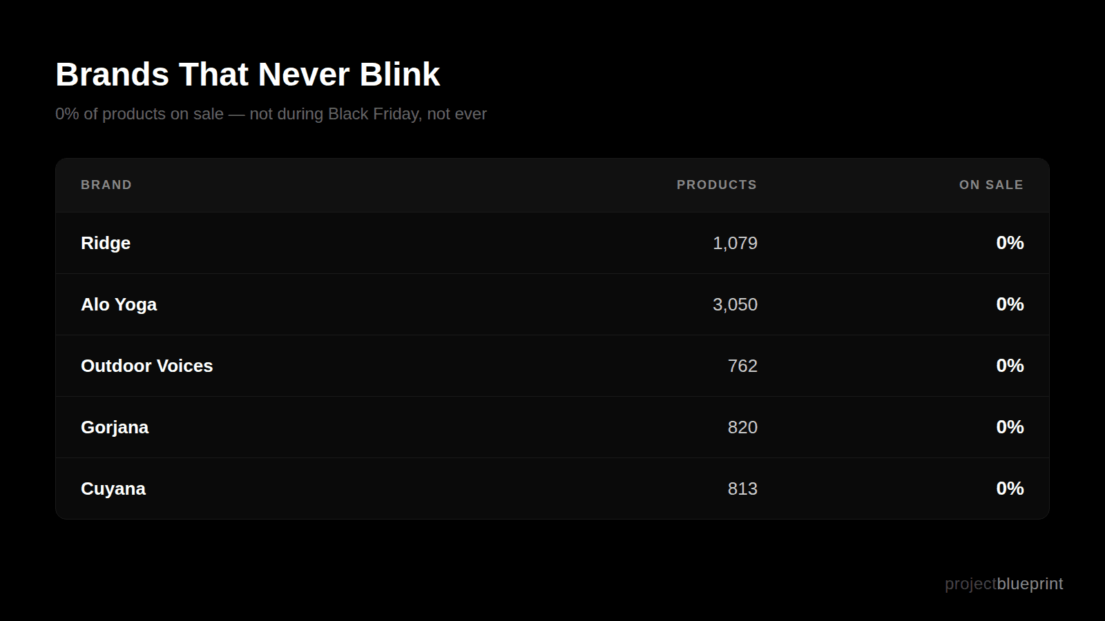 Brands that never discount