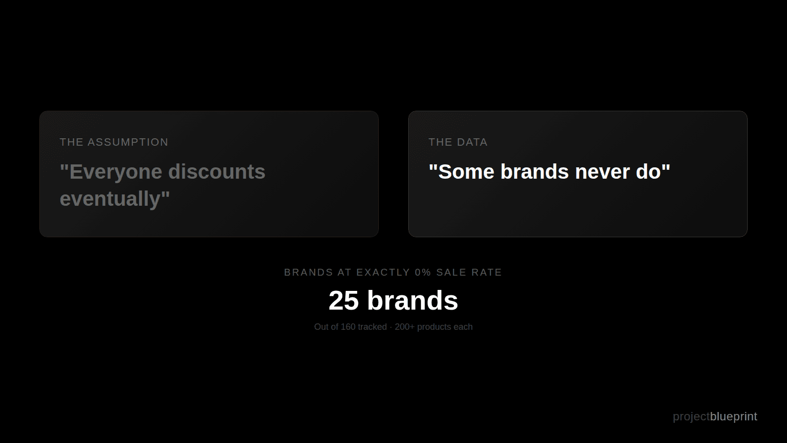 25 brands at 0% sale rate