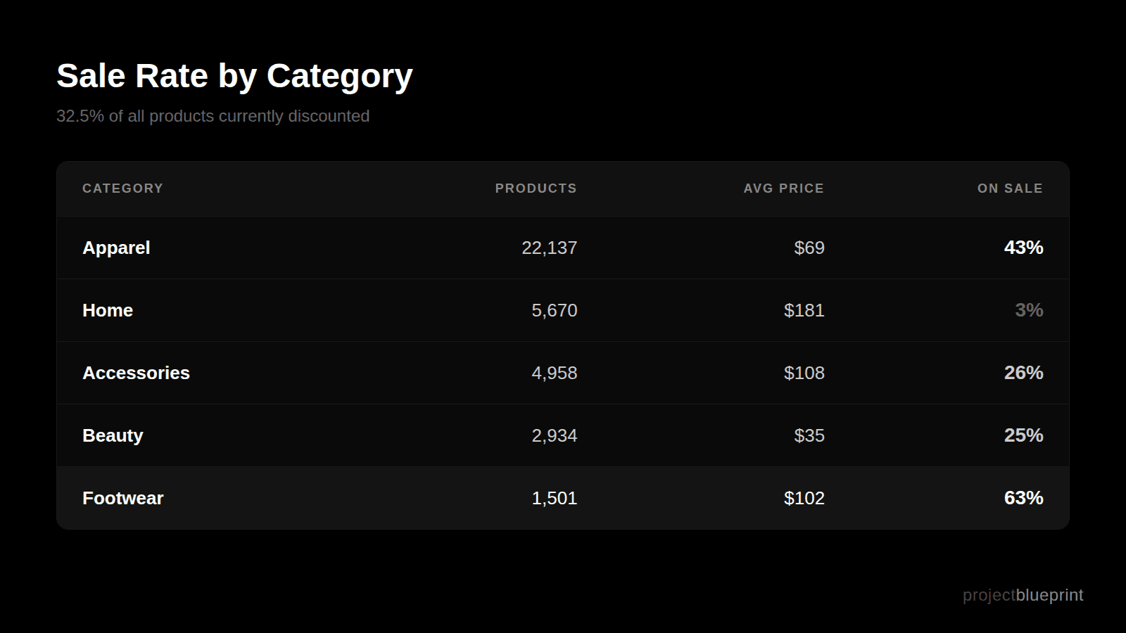 Sale rate by category showing Footwear at 63% and Home at 3%