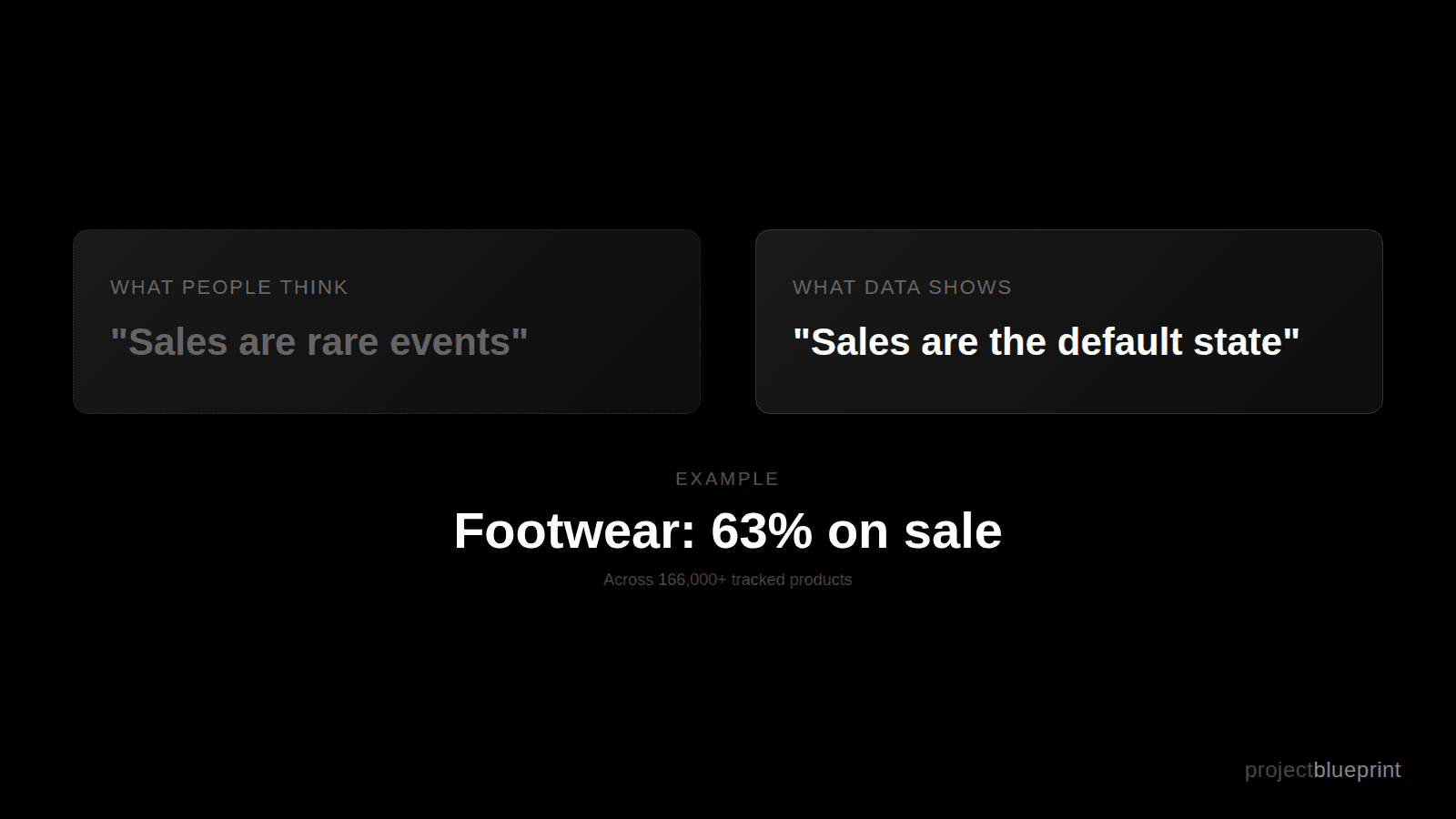 What people think: Sales are rare events. What data shows: Sales are the default state.